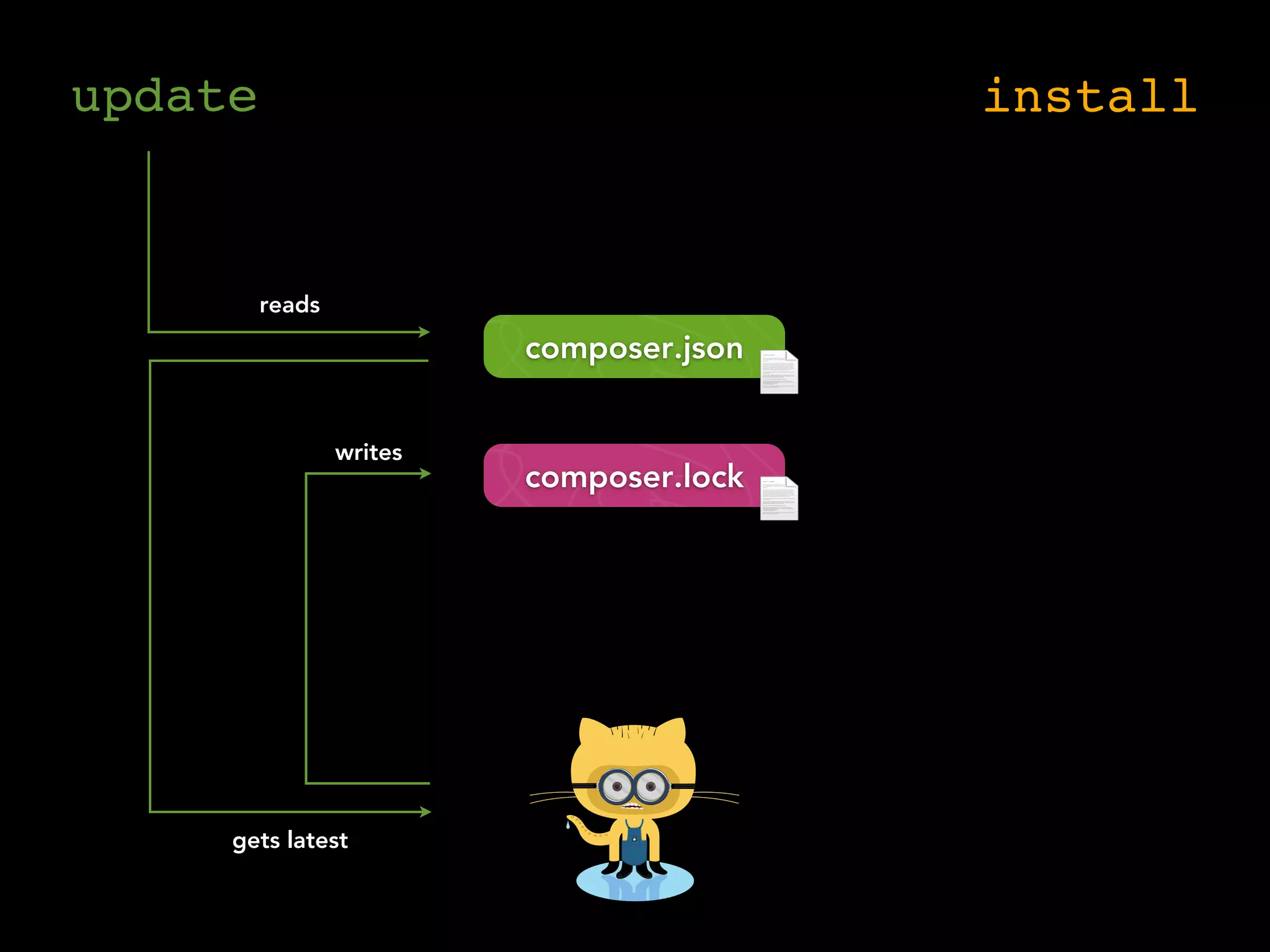 update                                    install


         reads
                          composer.json


                 writes
                          composer.lock




     gets latest
 