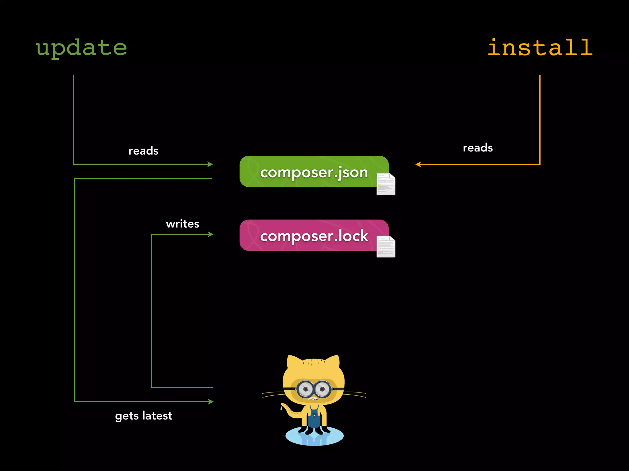 update                                       install


         reads                            reads

                          composer.json


                 writes
                          composer.lock




     gets latest
 