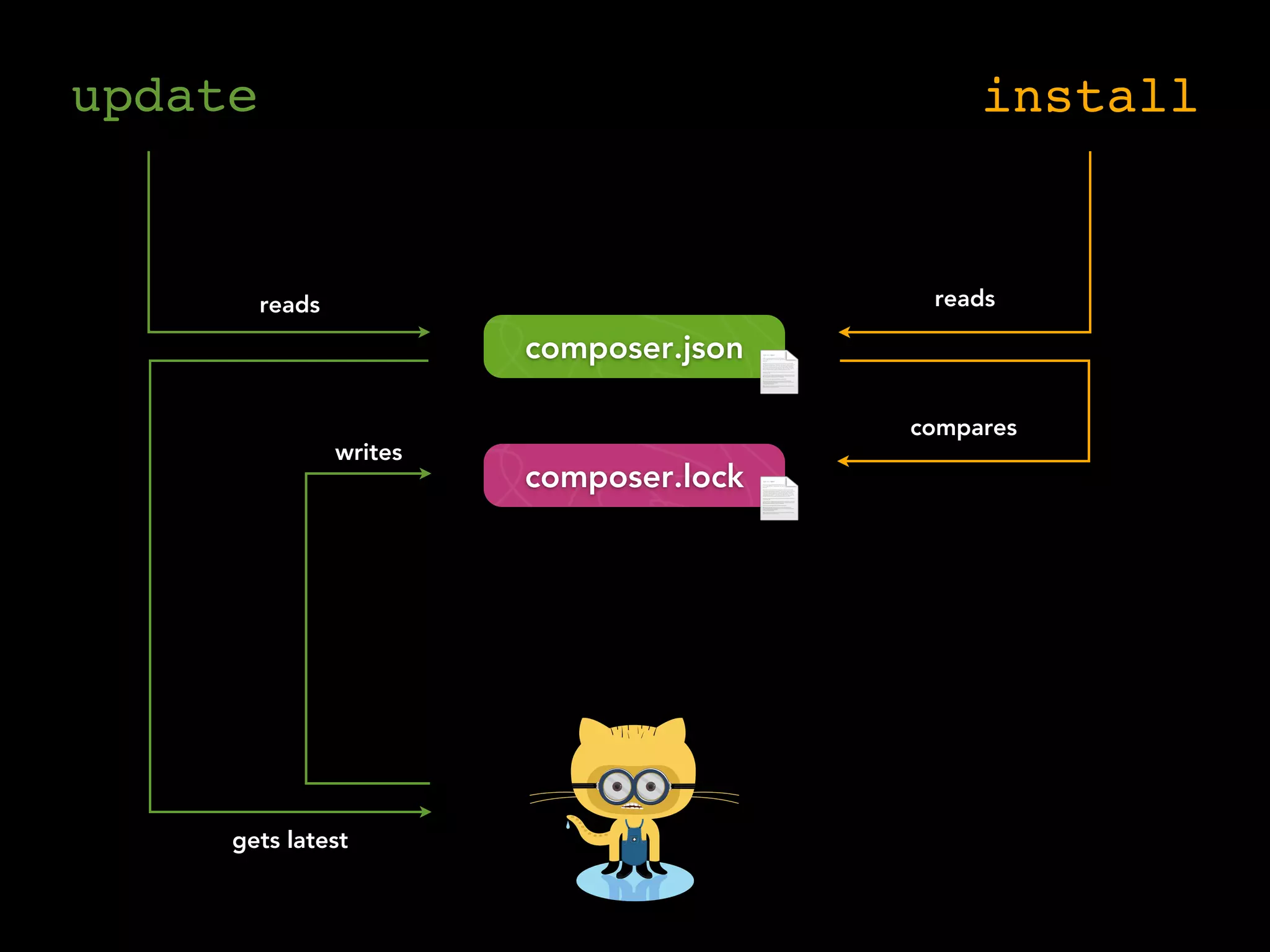 update                                         install


         reads                             reads

                          composer.json

                                          compares
                 writes
                          composer.lock




     gets latest
 