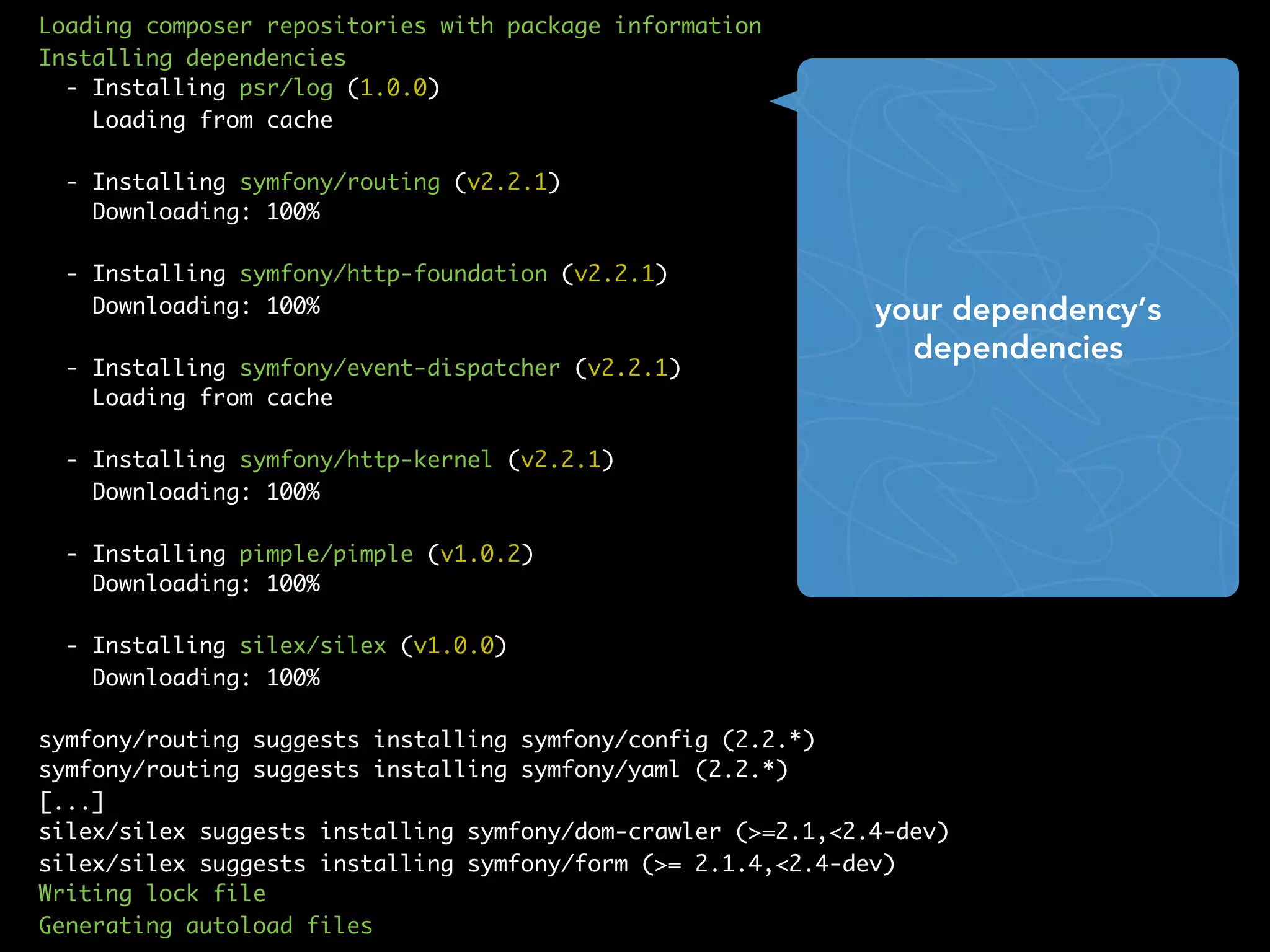 Loading composer repositories with package information
Installing dependencies
- Installing psr/log (1.0.0)
Loading from cache
- Installing symfony/routing (v2.2.1)
Downloading: 100%
- Installing symfony/http-foundation (v2.2.1)
Downloading: 100%
- Installing symfony/event-dispatcher (v2.2.1)
Loading from cache
- Installing symfony/http-kernel (v2.2.1)
Downloading: 100%
- Installing pimple/pimple (v1.0.2)
Downloading: 100%
- Installing silex/silex (v1.0.0)
Downloading: 100%
symfony/routing suggests installing symfony/config (2.2.*)
symfony/routing suggests installing symfony/yaml (2.2.*)
[...]
silex/silex suggests installing symfony/dom-crawler (>=2.1,<2.4-dev)
silex/silex suggests installing symfony/form (>= 2.1.4,<2.4-dev)
Writing lock file
Generating autoload files
your dependency’s
dependencies
 