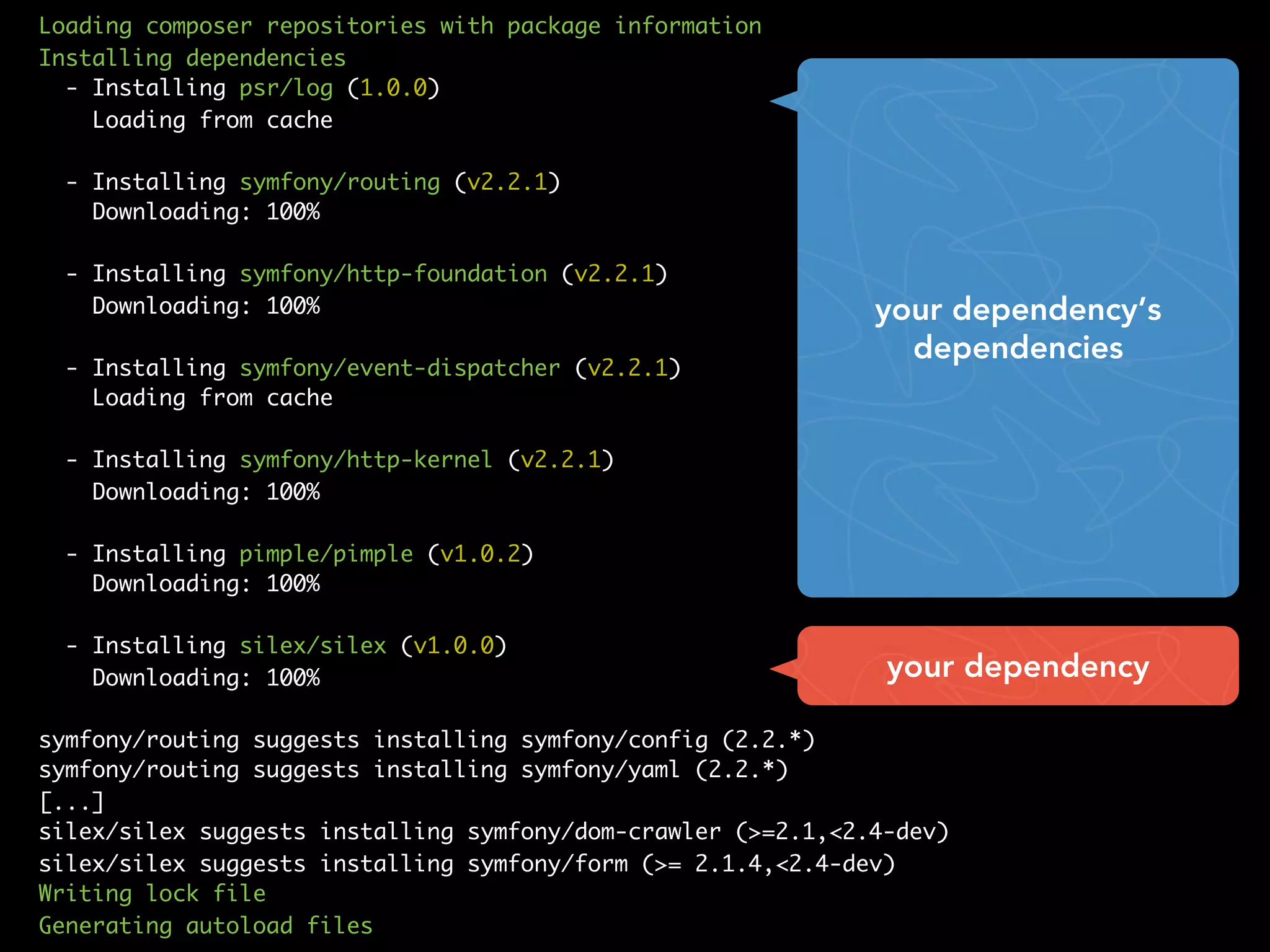 Loading composer repositories with package information
Installing dependencies
- Installing psr/log (1.0.0)
Loading from cache
- Installing symfony/routing (v2.2.1)
Downloading: 100%
- Installing symfony/http-foundation (v2.2.1)
Downloading: 100%
- Installing symfony/event-dispatcher (v2.2.1)
Loading from cache
- Installing symfony/http-kernel (v2.2.1)
Downloading: 100%
- Installing pimple/pimple (v1.0.2)
Downloading: 100%
- Installing silex/silex (v1.0.0)
Downloading: 100%
symfony/routing suggests installing symfony/config (2.2.*)
symfony/routing suggests installing symfony/yaml (2.2.*)
[...]
silex/silex suggests installing symfony/dom-crawler (>=2.1,<2.4-dev)
silex/silex suggests installing symfony/form (>= 2.1.4,<2.4-dev)
Writing lock file
Generating autoload files
your dependency
your dependency’s
dependencies
 
