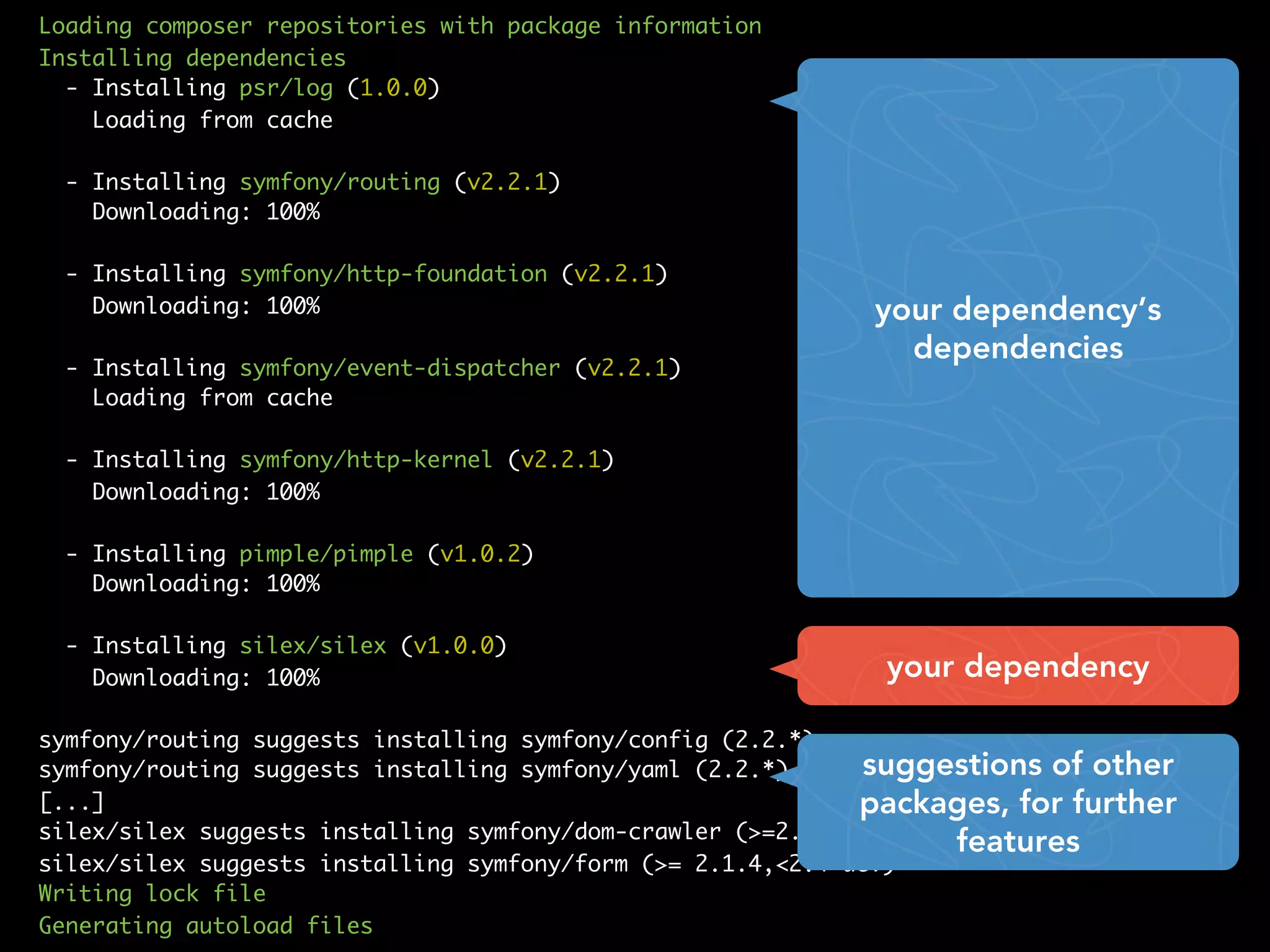 Loading composer repositories with package information
Installing dependencies
- Installing psr/log (1.0.0)
Loading from cache
- Installing symfony/routing (v2.2.1)
Downloading: 100%
- Installing symfony/http-foundation (v2.2.1)
Downloading: 100%
- Installing symfony/event-dispatcher (v2.2.1)
Loading from cache
- Installing symfony/http-kernel (v2.2.1)
Downloading: 100%
- Installing pimple/pimple (v1.0.2)
Downloading: 100%
- Installing silex/silex (v1.0.0)
Downloading: 100%
symfony/routing suggests installing symfony/config (2.2.*)
symfony/routing suggests installing symfony/yaml (2.2.*)
[...]
silex/silex suggests installing symfony/dom-crawler (>=2.1,<2.4-dev)
silex/silex suggests installing symfony/form (>= 2.1.4,<2.4-dev)
Writing lock file
Generating autoload files
your dependency
your dependency’s
dependencies
suggestions of other
packages, for further
features
 