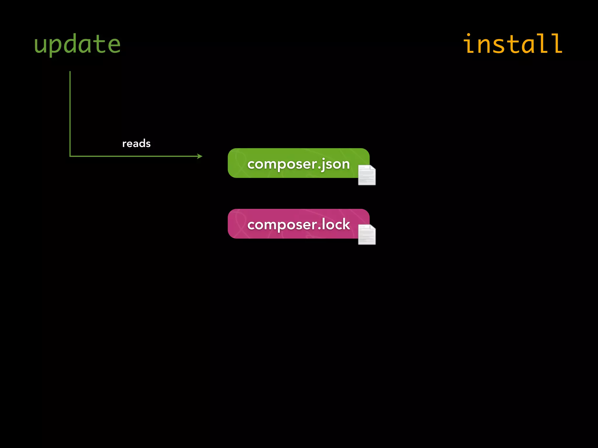 update install
reads
composer.lock
composer.json
 