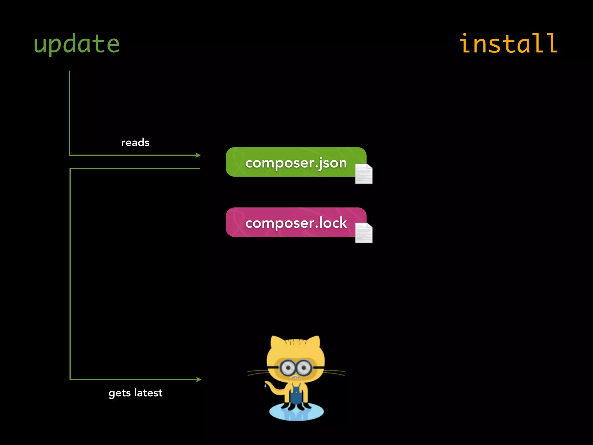 update install
reads
gets latest
composer.lock
composer.json
 