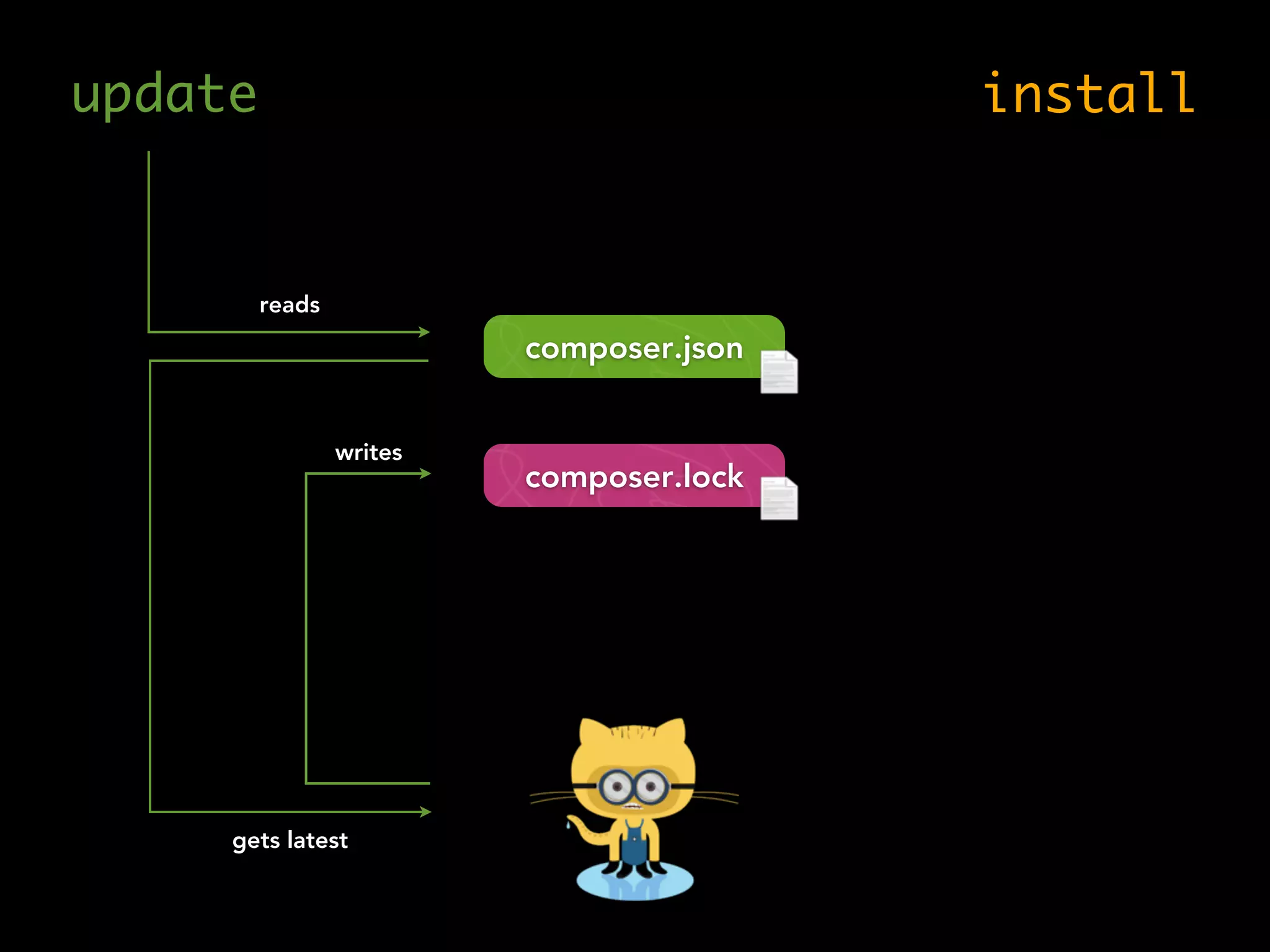 update install
reads
gets latest
writes
composer.lock
composer.json
 