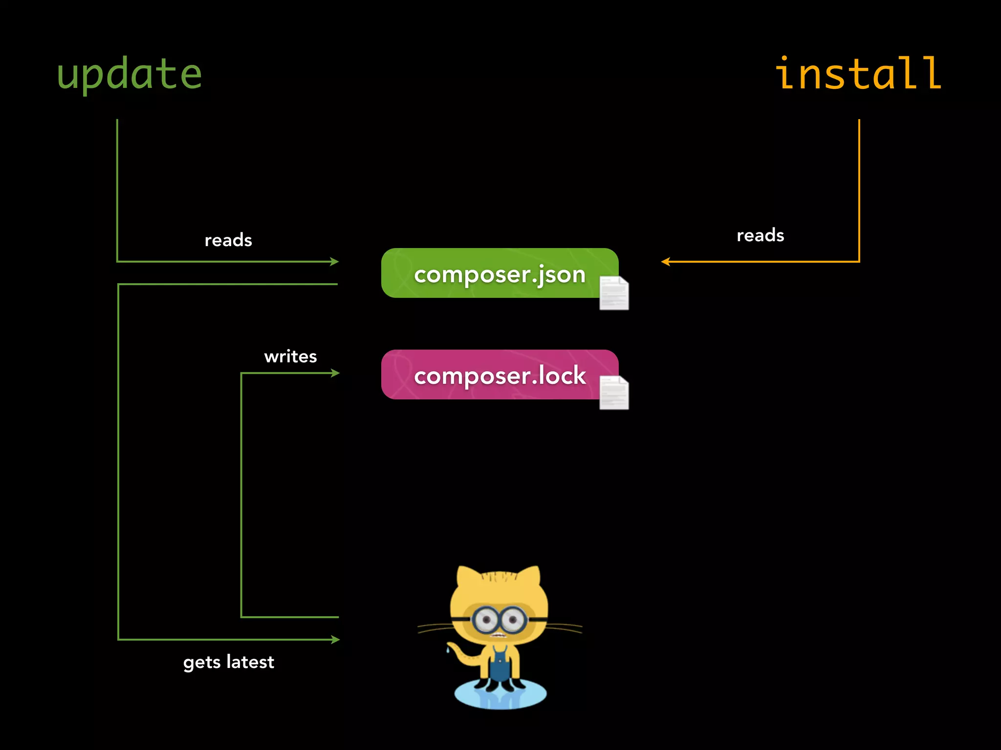 update install
reads
gets latest
writes
reads
composer.lock
composer.json
 