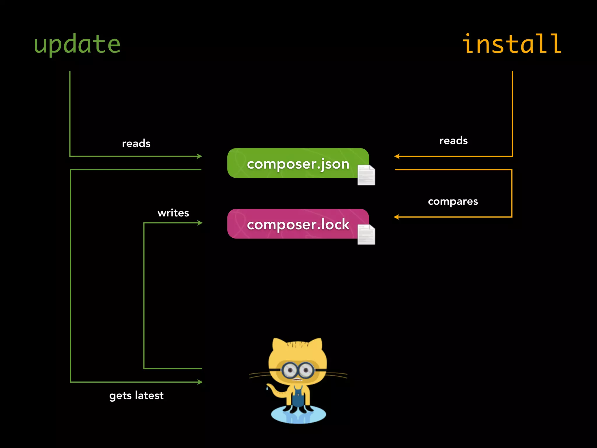 update install
reads
gets latest
writes
reads
compares
composer.lock
composer.json
 