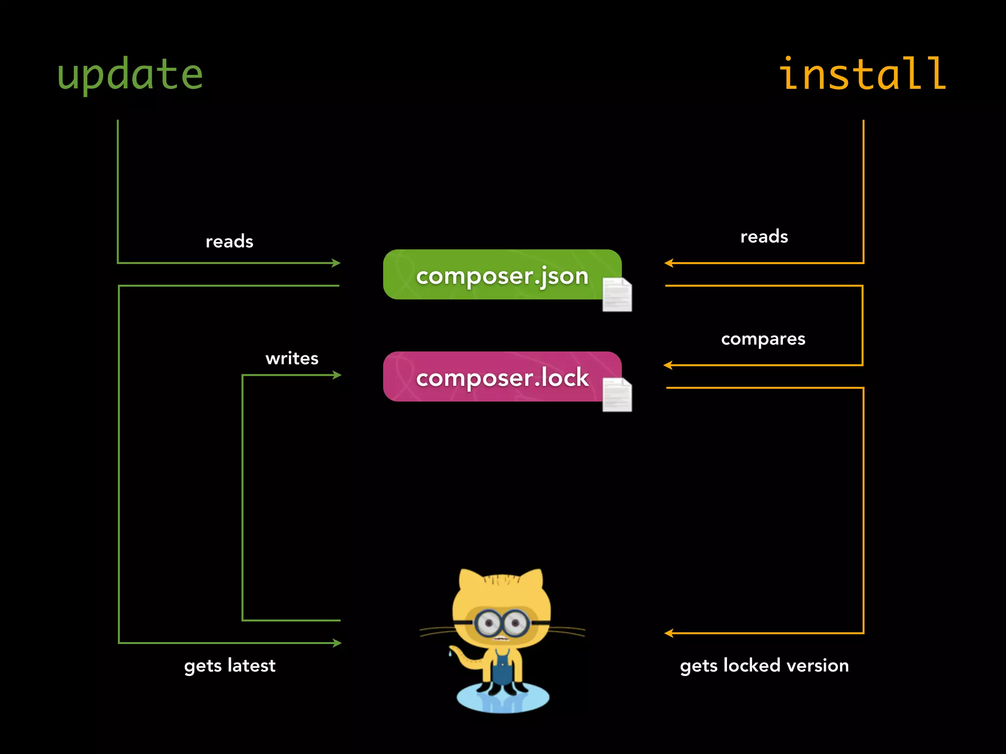update install
reads
gets latest
writes
reads
gets locked version
compares
composer.lock
composer.json
 