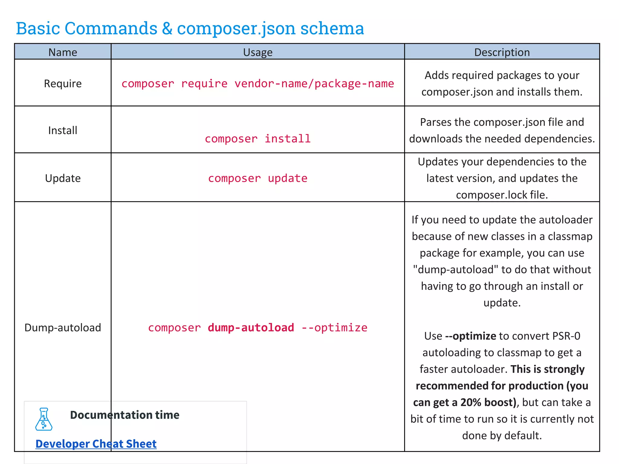 Basic Commands & composer.json schema
Name Usage Description
Require composer require vendor-name/package-name
Adds required packages to your
composer.json and installs them.
Install
composer install
Parses the composer.json file and
downloads the needed dependencies.
Update composer update
Updates your dependencies to the
latest version, and updates the
composer.lock file.
Dump-autoload composer dump-autoload --optimize
If you need to update the autoloader
because of new classes in a classmap
package for example, you can use
"dump-autoload" to do that without
having to go through an install or
update.
Use --optimize to convert PSR-0
autoloading to classmap to get a
faster autoloader. This is strongly
recommended for production (you
can get a 20% boost), but can take a
bit of time to run so it is currently not
done by default.
Documentation time
Developer Cheat Sheet
 