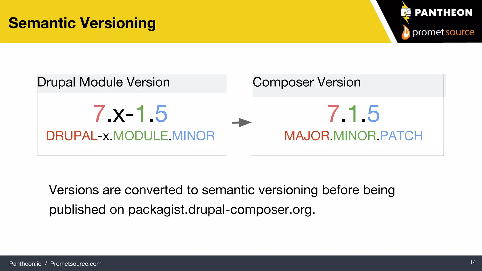 Pantheon.io / Prometsource.com 14 Semantic Versioning Drupal Module Version 7.x-1.5 DRUPAL-x.MODULE.MINOR Versions are converted to semantic versioning before being published on packagist.drupal-composer.org. 7.1.5 MAJOR.MINOR.PATCH Composer Version 