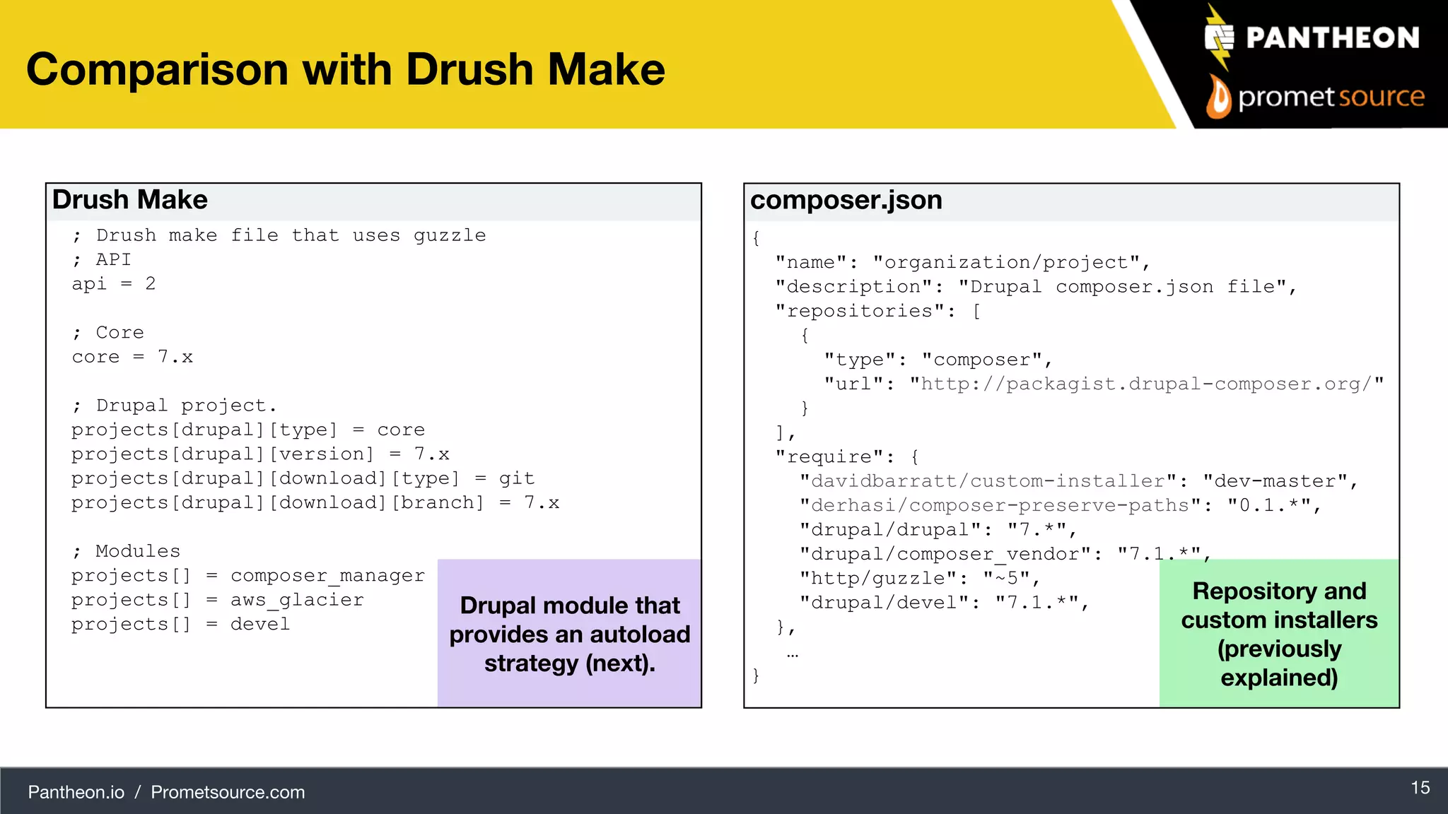 Pantheon.io / Prometsource.com 15 Comparison with Drush Make composer.json Repository and custom installers (previously explained) Drupal module that provides an autoload strategy (next). Drush Make { "name": "organization/project", "description": "Drupal composer.json file", "repositories": [ { "type": "composer", "url": "http://packagist.drupal-composer.org/" } ], "require": { "davidbarratt/custom-installer": "dev-master", "derhasi/composer-preserve-paths": "0.1.*", "drupal/drupal": "7.*", "drupal/composer_vendor": "7.1.*", "http/guzzle": "~5", "drupal/devel": "7.1.*", }, … } ; Drush make file that uses guzzle ; API api = 2 ; Core core = 7.x ; Drupal project. projects[drupal][type] = core projects[drupal][version] = 7.x projects[drupal][download][type] = git projects[drupal][download][branch] = 7.x ; Modules projects[] = composer_manager projects[] = aws_glacier projects[] = devel 