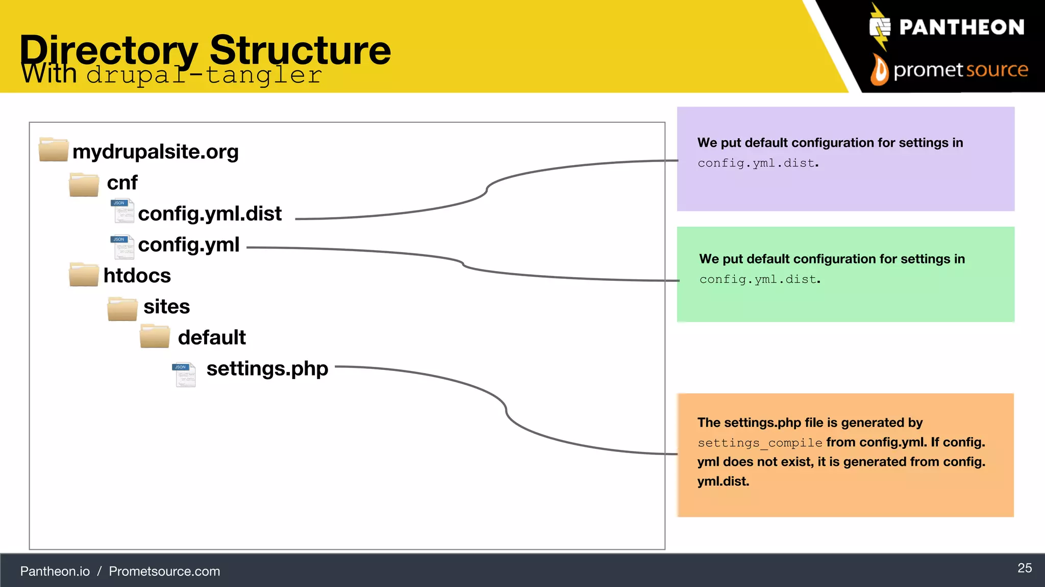 Pantheon.io / Prometsource.com 25 Directory Structure mydrupalsite.org cnf config.yml.dist config.yml htdocs sites default settings.php We put default configuration for settings in config.yml.dist. We put default configuration for settings in config.yml.dist. The settings.php file is generated by settings_compile from config.yml. If config. yml does not exist, it is generated from config. yml.dist. With drupal-tangler 
