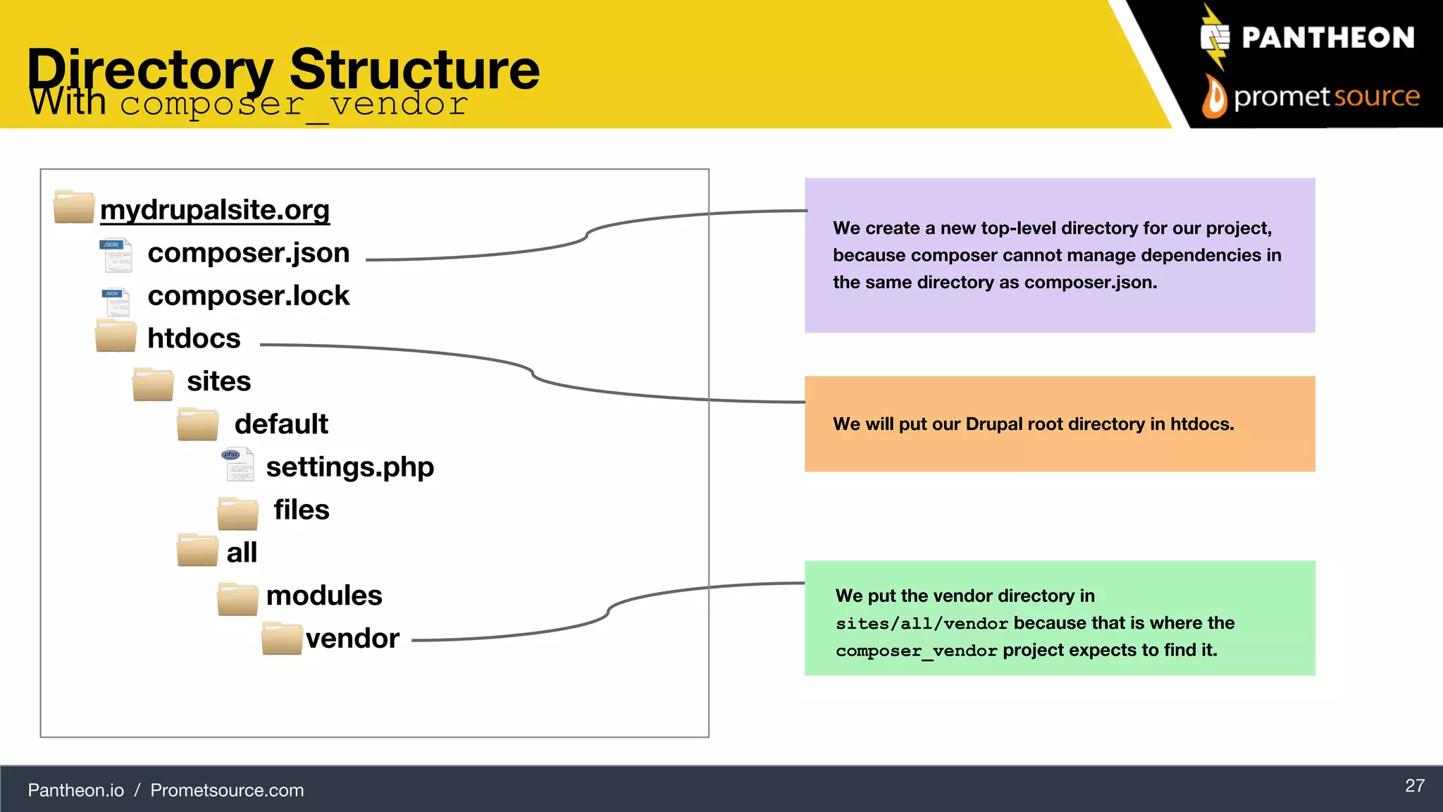 Pantheon.io / Prometsource.com 27 Directory Structure mydrupalsite.org composer.json composer.lock htdocs sites default settings.php files all modules vendor We create a new top-level directory for our project, because composer cannot manage dependencies in the same directory as composer.json. We will put our Drupal root directory in htdocs. We put the vendor directory in sites/all/vendor because that is where the composer_vendor project expects to find it. With composer_vendor 