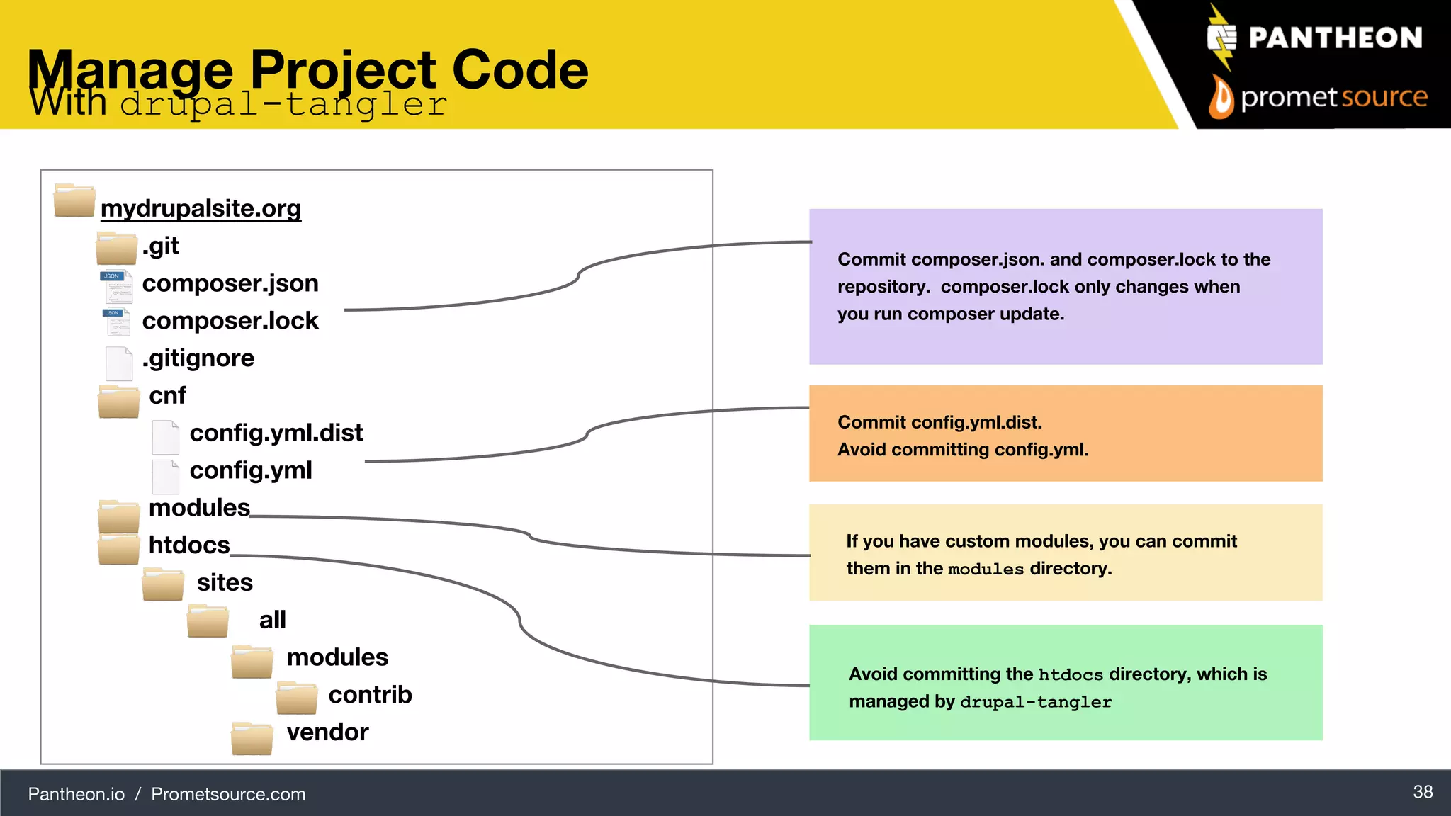 Pantheon.io / Prometsource.com 38 Manage Project Code mydrupalsite.org .git composer.json composer.lock .gitignore cnf config.yml.dist config.yml modules htdocs sites all modules contrib vendor Commit composer.json. and composer.lock to the repository. composer.lock only changes when you run composer update. If you have custom modules, you can commit them in the modules directory. Avoid committing the htdocs directory, which is managed by drupal-tangler With drupal-tangler Commit config.yml.dist. Avoid committing config.yml. 