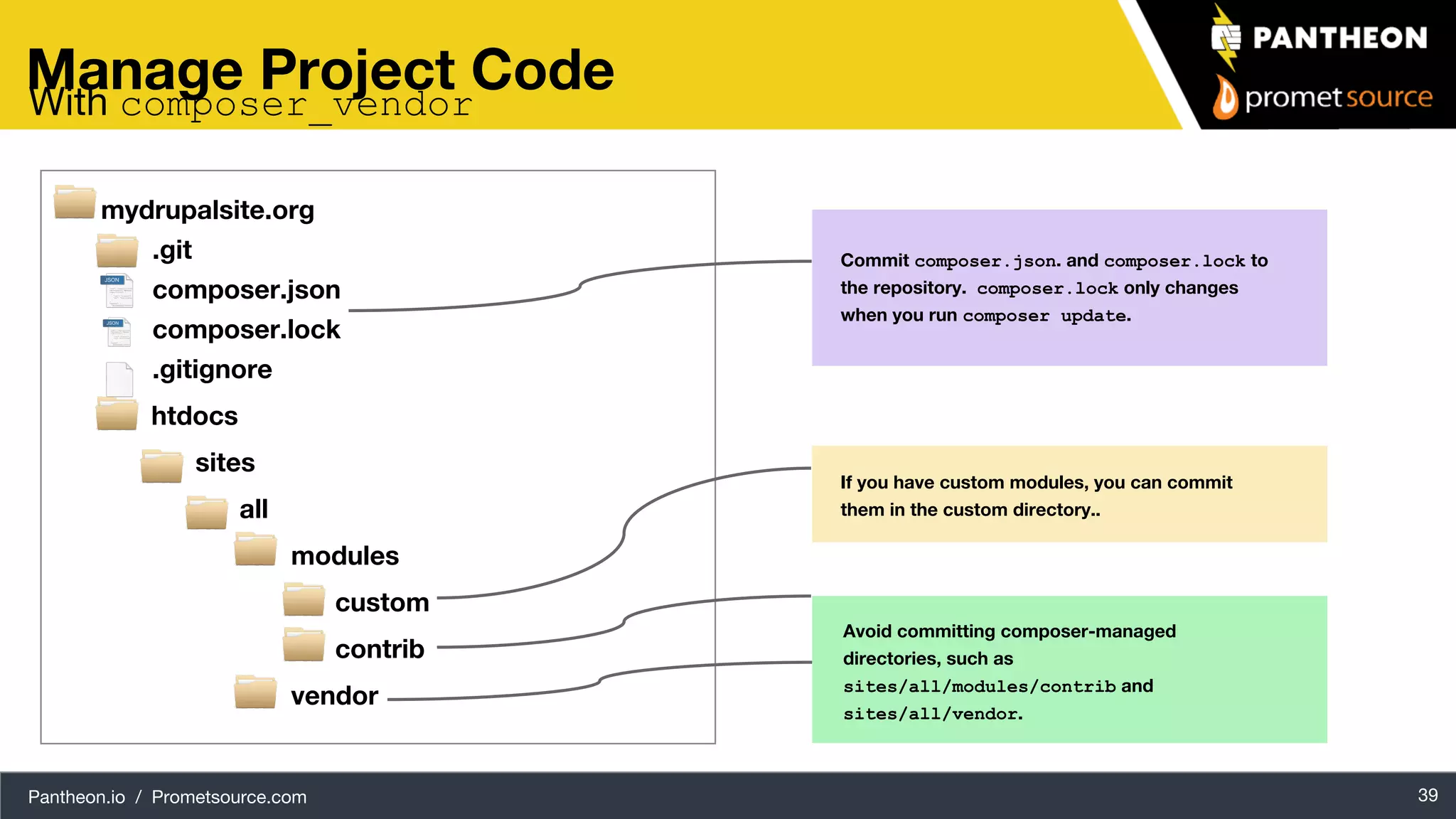 Pantheon.io / Prometsource.com 39 Manage Project Code mydrupalsite.org .git composer.json composer.lock .gitignore htdocs sites all modules custom contrib vendor Commit composer.json. and composer.lock to the repository. composer.lock only changes when you run composer update. If you have custom modules, you can commit them in the custom directory.. Avoid committing composer-managed directories, such as sites/all/modules/contrib and sites/all/vendor. With composer_vendor 