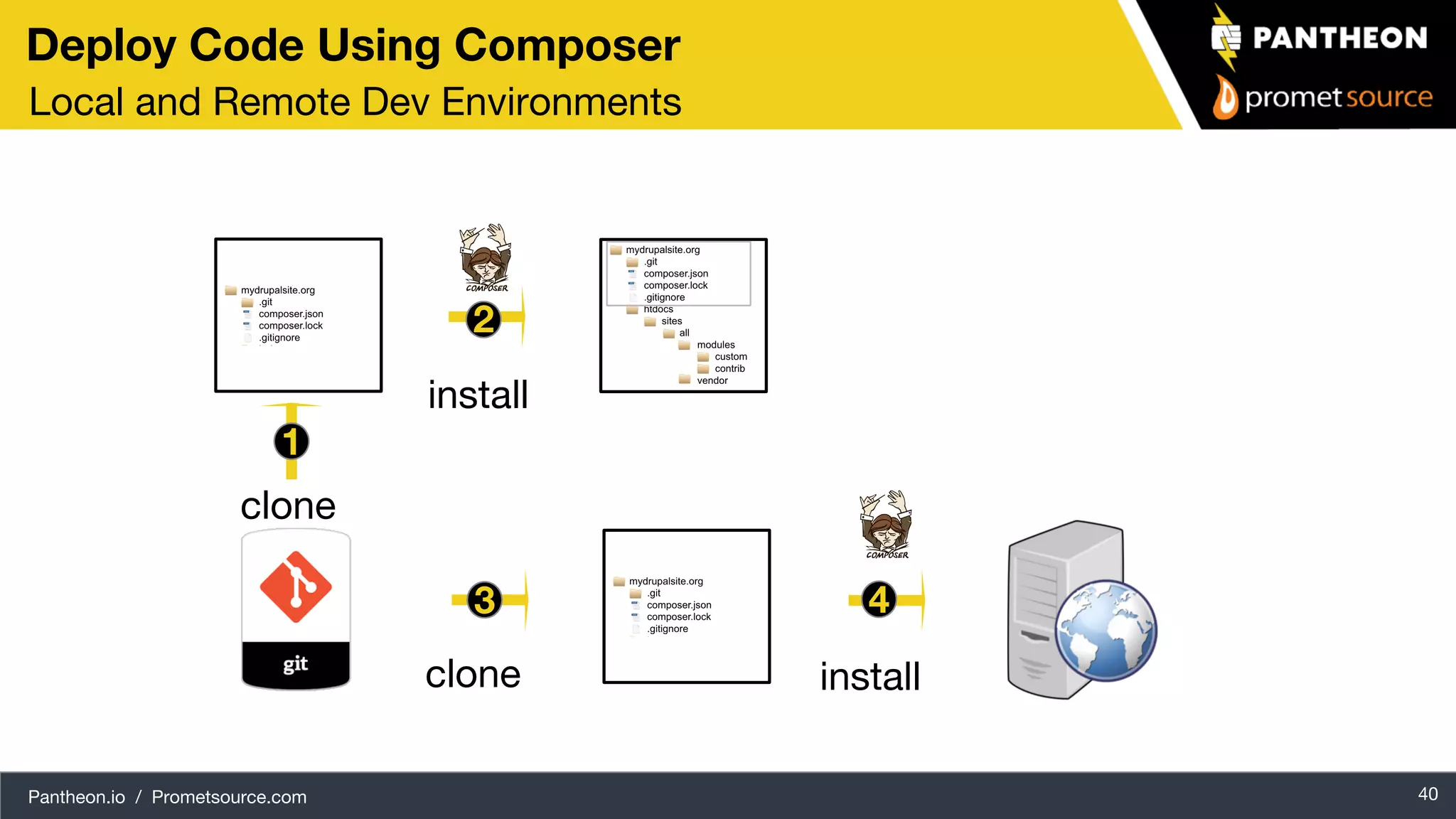 Pantheon.io / Prometsource.com 40 Deploy Code Using Composer Local and Remote Dev Environments install clone clone 1 2 3 4 install 