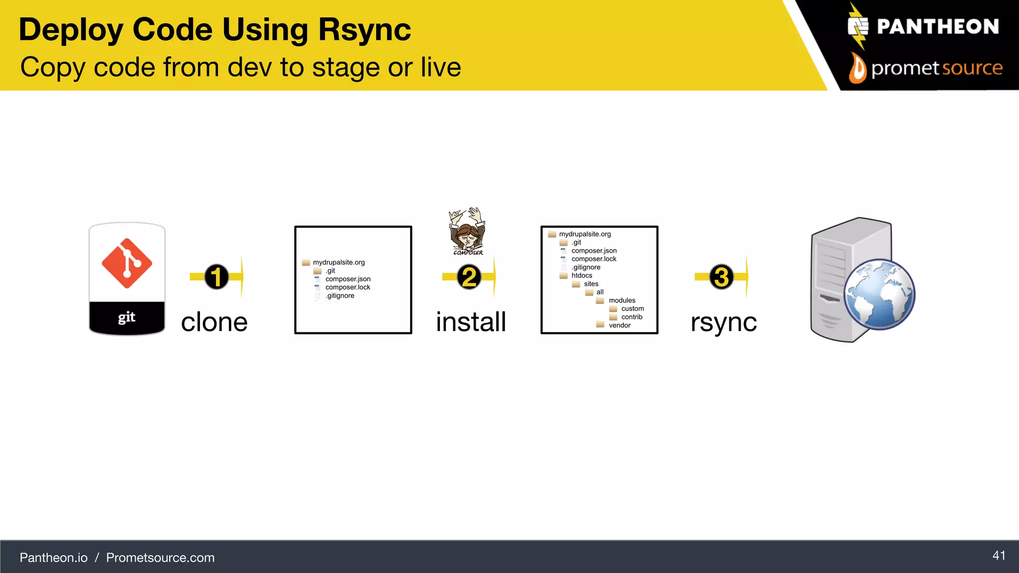 Pantheon.io / Prometsource.com 41 Deploy Code Using Rsync Copy code from dev to stage or live rsyncinstallclone 1 2 3 