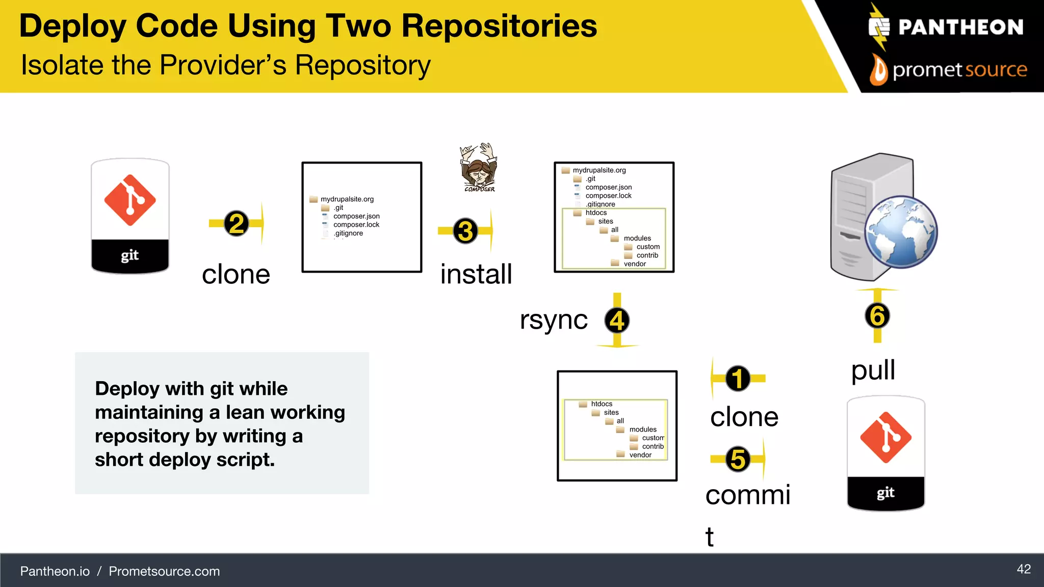 Pantheon.io / Prometsource.com 42 Deploy Code Using Two Repositories Isolate the Provider’s Repository clone installclone commi t rsync pull Deploy with git while maintaining a lean working repository by writing a short deploy script. 2 3 4 1 5 6 