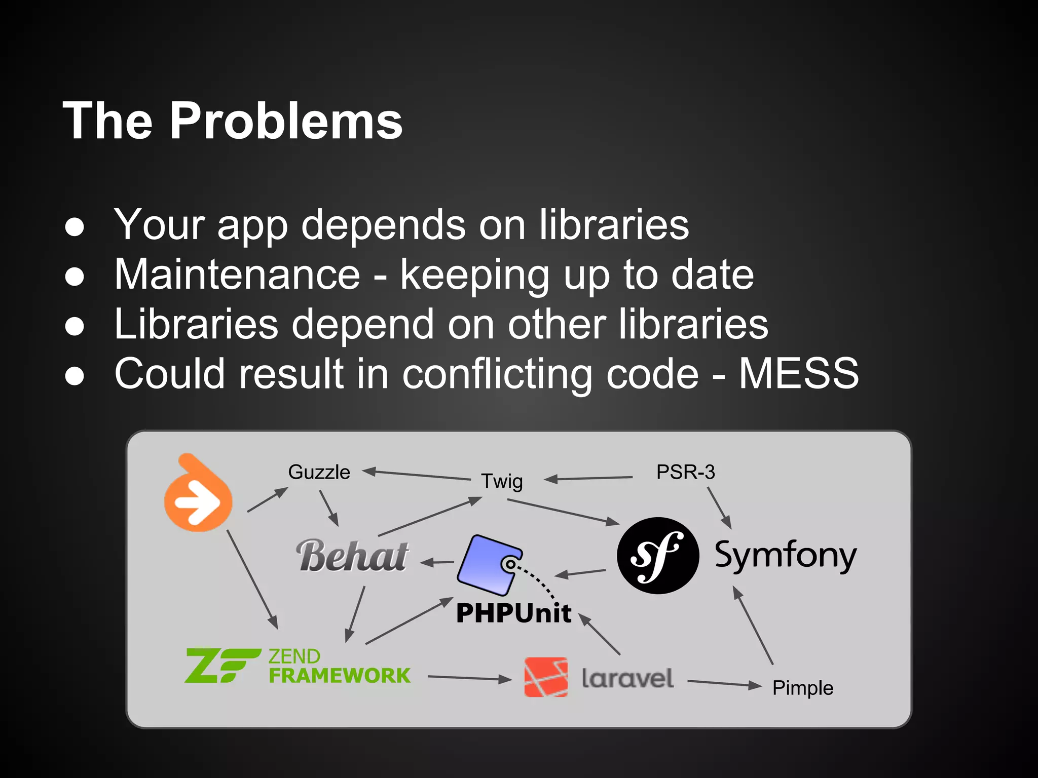 ● Your app depends on libraries
● Maintenance - keeping up to date
● Libraries depend on other libraries
● Could result in conflicting code - MESS
The Problems
Guzzle Twig PSR-3
Pimple
 