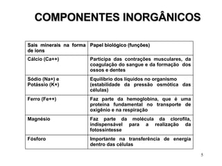 COMPONENTES INORGÂNICOS Importante na transferência de energia dentro das células Fósforo Faz parte da molécula da clorofila, indispensável para a realização da fotossíntesse  Magnésio  Faz parte da hemoglobina, que é uma proteína fundamental no transporte de oxigênio e na respiração Ferro (Fe++) Equilíbrio dos líquidos no organismo  (estabilidade da pressão osmótica das células) Sódio (Na+) e  Potássio (K+) Participa das contrações musculares, da coagulação do sangue e da formação  dos ossos e dentes Cálcio (Ca++) Papel biológico (funções) Sais minerais na forma de íons 