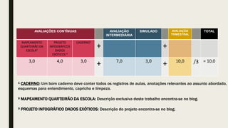 AVALIAÇÕES CONTÍNUAS AVALIAÇÃO
INTERMEDIÁRIA
SIMULADO AVALIAÇÃO
TRIMESTRAL
TOTAL
MAPEAMENTO
QUARTEIRÃO DA
ESCOLA²
PROJETO
INFOGRÁFICOS
DADOS
EXÓTICOS ³
CADERNO¹
+ +
3,0 4,0 3,0
+ 7,0 3,0
+ 10,0 /3 = 10,0
¹ CADERNO: Um bom caderno deve conter todos os registros de aulas, anotações relevantes ao assunto abordado,
esquemas para entendimento, capricho e limpeza.
² MAPEAMENTO QUARTEIRÃO DA ESCOLA: Descrição exclusiva deste trabalho encontra-se no blog.
³ PROJETO INFOGRÁFICO DADOS EXÓTICOS: Descrição do projeto encontra-se no blog.
 