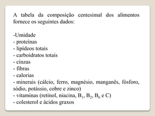A tabela da composição centesimal dos alimentos
fornece os seguintes dados:
-Umidade
- proteínas
- lipídeos totais
- carboidratos totais
- cinzas
- fibras
- calorias
- minerais (cálcio, ferro, magnésio, manganês, fósforo,
sódio, potássio, cobre e zinco)
- vitaminas (retinol, niacina, B1, B2, B6 e C)
- colesterol e ácidos graxos
 
