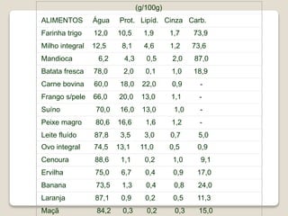 (g/100g)
ALIMENTOS Água Prot. Lipíd. Cinza Carb.
Farinha trigo 12,0 10,5 1,9 1,7 73,9
Milho integral 12,5 8,1 4,6 1,2 73,6
Mandioca 6,2 4,3 0,5 2,0 87,0
Batata fresca 78,0 2,0 0,1 1,0 18,9
Carne bovina 60,0 18,0 22,0 0,9 -
Frango s/pele 66,0 20,0 13,0 1,1 -
Suíno 70,0 16,0 13,0 1,0 -
Peixe magro 80,6 16,6 1,6 1,2 -
Leite fluído 87,8 3,5 3,0 0,7 5,0
Ovo integral 74,5 13,1 11,0 0,5 0,9
Cenoura 88,6 1,1 0,2 1,0 9,1
Ervilha 75,0 6,7 0,4 0,9 17,0
Banana 73,5 1,3 0,4 0,8 24,0
Laranja 87,1 0,9 0,2 0,5 11,3
Maçã 84,2 0,3 0,2 0,3 15,0
 