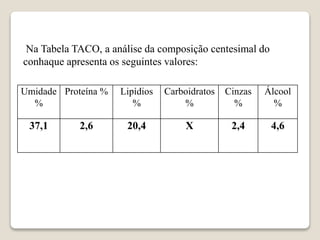 Na Tabela TACO, a análise da composição centesimal do
conhaque apresenta os seguintes valores:
Umidade
%
Proteína % Lipídios
%
Carboidratos
%
Cinzas
%
Álcool
%
37,1 2,6 20,4 X 2,4 4,6
 