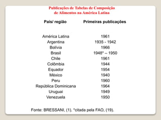 País/ região Primeiras publicações
América Latina 1961
Argentina 1935 - 1942
Bolívia 1966
Brasil 1948* – 1950
Chile 1961
Colômbia 1944
Equador 1954
México 1940
Peru 1960
República Dominicana 1964
Uruguai 1949
Venezuela 1950
Fonte: BRESSANI, (1). *citada pela FAO, (19).
Publicações de Tabelas de Composição
de Alimentos na América Latina
 