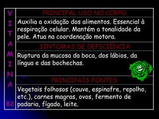V
I
T
A
M
I
N
A
B2
PRINCIPAL USO NO CORPO
Auxilia a oxidação dos alimentos. Essencial à
respiração celular. Mantém a tonalidade da
pele. Atua na coordenação motora.
SINTOMAS DE DEFICIÊNCIA
Ruptura da mucosa da boca, dos lábios, da
língua e das bochechas.
PRINCIPAIS FONTES
Vegetais folhosos (couve, espinafre, repolho,
etc.), carnes magras, ovos, fermento de
padaria, fígado, leite.
 