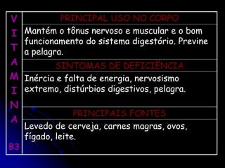 V
I
T
A
M
I
N
A
B3
PRINCIPAL USO NO CORPO
Mantém o tônus nervoso e muscular e o bom
funcionamento do sistema digestório. Previne
a pelagra.
SINTOMAS DE DEFICIÊNCIA
Inércia e falta de energia, nervosismo
extremo, distúrbios digestivos, pelagra.
PRINCIPAIS FONTES
Levedo de cerveja, carnes magras, ovos,
fígado, leite.
 