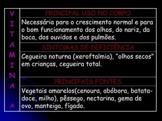 V
I
T
A
M
I
N
A
A
PRINCIPAL USO NO CORPO
Necessária para o crescimento normal e para
o bom funcionamento dos olhos, do nariz, da
boca, dos ouvidos e dos pulmões.
SINTOMAS DE DEFICIÊNCIA
Cegueira noturna (xeroftalmia), “olhos secos”
em crianças, cegueira total.
PRINCIPAIS FONTES
Vegetais amarelos(cenoura, abóbora, batata-
doce, milho), pêssego, nectarina, gema de
ovo, manteiga, fígado.
 