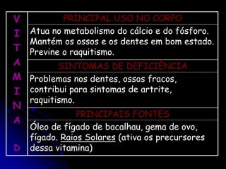 V
I
T
A
M
I
N
A
D
PRINCIPAL USO NO CORPO
Atua no metabolismo do cálcio e do fósforo.
Mantém os ossos e os dentes em bom estado.
Previne o raquitismo.
SINTOMAS DE DEFICIÊNCIA
Problemas nos dentes, ossos fracos,
contribui para sintomas de artrite,
raquitismo.
PRINCIPAIS FONTES
Óleo de fígado de bacalhau, gema de ovo,
fígado. Raios Solares (ativa os precursores
dessa vitamina)
 