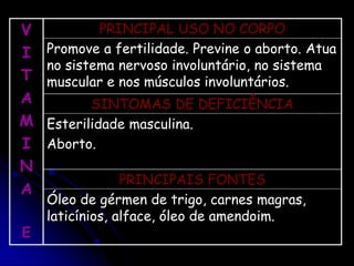 V
I
T
A
M
I
N
A
E
PRINCIPAL USO NO CORPO
Promove a fertilidade. Previne o aborto. Atua
no sistema nervoso involuntário, no sistema
muscular e nos músculos involuntários.
SINTOMAS DE DEFICIÊNCIA
Esterilidade masculina.
Aborto.
PRINCIPAIS FONTES
Óleo de gérmen de trigo, carnes magras,
laticínios, alface, óleo de amendoim.
 