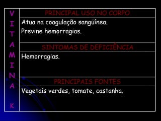 V
I
T
A
M
I
N
A
K
PRINCIPAL USO NO CORPO
Atua na coagulação sangüínea.
Previne hemorragias.
SINTOMAS DE DEFICIÊNCIA
Hemorragias.
PRINCIPAIS FONTES
Vegetais verdes, tomate, castanha.
 