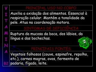 V
V
I
I
T
T
A
A
M
M
I
I
N
N
A
A
B2
B2
PRINCIPAL USO NO CORPO
PRINCIPAL USO NO CORPO
Auxilia a oxidação dos alimentos. Essencial à
Auxilia a oxidação dos alimentos. Essencial à
respiração celular. Mantém a tonalidade da
respiração celular. Mantém a tonalidade da
pele. Atua na coordenação motora.
pele. Atua na coordenação motora.
SINTOMAS DE DEFICIÊNCIA
SINTOMAS DE DEFICIÊNCIA
Ruptura da mucosa da boca, dos lábios, da
Ruptura da mucosa da boca, dos lábios, da
língua e das bochechas.
língua e das bochechas.
PRINCIPAIS FONTES
PRINCIPAIS FONTES
Vegetais folhosos (couve, espinafre, repolho,
Vegetais folhosos (couve, espinafre, repolho,
etc.), carnes magras, ovos, fermento de
etc.), carnes magras, ovos, fermento de
padaria, fígado, leite.
padaria, fígado, leite.
 