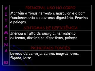 V
V
I
I
T
T
A
A
M
M
I
I
N
N
A
A
B3
B3
PRINCIPAL USO NO CORPO
PRINCIPAL USO NO CORPO
Mantém o tônus nervoso e muscular e o bom
Mantém o tônus nervoso e muscular e o bom
funcionamento do sistema digestório. Previne
funcionamento do sistema digestório. Previne
a pelagra.
a pelagra.
SINTOMAS DE DEFICIÊNCIA
SINTOMAS DE DEFICIÊNCIA
Inércia e falta de energia, nervosismo
Inércia e falta de energia, nervosismo
extremo, distúrbios digestivos, pelagra.
extremo, distúrbios digestivos, pelagra.
PRINCIPAIS FONTES
PRINCIPAIS FONTES
Levedo de cerveja, carnes magras, ovos,
Levedo de cerveja, carnes magras, ovos,
fígado, leite.
fígado, leite.
 