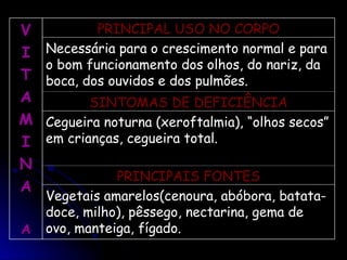 V
V
I
I
T
T
A
A
M
M
I
I
N
N
A
A
A
A
PRINCIPAL USO NO CORPO
PRINCIPAL USO NO CORPO
Necessária para o crescimento normal e para
Necessária para o crescimento normal e para
o bom funcionamento dos olhos, do nariz, da
o bom funcionamento dos olhos, do nariz, da
boca, dos ouvidos e dos pulmões.
boca, dos ouvidos e dos pulmões.
SINTOMAS DE DEFICIÊNCIA
SINTOMAS DE DEFICIÊNCIA
Cegueira noturna (xeroftalmia), “olhos secos”
Cegueira noturna (xeroftalmia), “olhos secos”
em crianças, cegueira total.
em crianças, cegueira total.
PRINCIPAIS FONTES
PRINCIPAIS FONTES
Vegetais amarelos(cenoura, abóbora, batata-
Vegetais amarelos(cenoura, abóbora, batata-
doce, milho), pêssego, nectarina, gema de
doce, milho), pêssego, nectarina, gema de
ovo, manteiga, fígado.
ovo, manteiga, fígado.
 