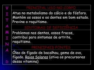V
V
I
I
T
T
A
A
M
M
I
I
N
N
A
A
D
D
PRINCIPAL USO NO CORPO
PRINCIPAL USO NO CORPO
Atua no metabolismo do cálcio e do fósforo.
Atua no metabolismo do cálcio e do fósforo.
Mantém os ossos e os dentes em bom estado.
Mantém os ossos e os dentes em bom estado.
Previne o raquitismo.
Previne o raquitismo.
SINTOMAS DE DEFICIÊNCIA
SINTOMAS DE DEFICIÊNCIA
Problemas nos dentes, ossos fracos,
Problemas nos dentes, ossos fracos,
contribui para sintomas de artrite,
contribui para sintomas de artrite,
raquitismo.
raquitismo.
PRINCIPAIS FONTES
PRINCIPAIS FONTES
Óleo de fígado de bacalhau, gema de ovo,
Óleo de fígado de bacalhau, gema de ovo,
fígado.
fígado. Raios Solares
Raios Solares (ativa os precursores
(ativa os precursores
dessa vitamina)
dessa vitamina)
 