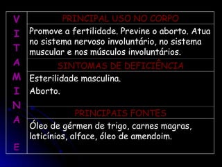 V
V
I
I
T
T
A
A
M
M
I
I
N
N
A
A
E
E
PRINCIPAL USO NO CORPO
PRINCIPAL USO NO CORPO
Promove a fertilidade. Previne o aborto. Atua
Promove a fertilidade. Previne o aborto. Atua
no sistema nervoso involuntário, no sistema
no sistema nervoso involuntário, no sistema
muscular e nos músculos involuntários.
muscular e nos músculos involuntários.
SINTOMAS DE DEFICIÊNCIA
SINTOMAS DE DEFICIÊNCIA
Esterilidade masculina.
Esterilidade masculina.
Aborto.
Aborto.
PRINCIPAIS FONTES
PRINCIPAIS FONTES
Óleo de gérmen de trigo, carnes magras,
Óleo de gérmen de trigo, carnes magras,
laticínios, alface, óleo de amendoim.
laticínios, alface, óleo de amendoim.
 