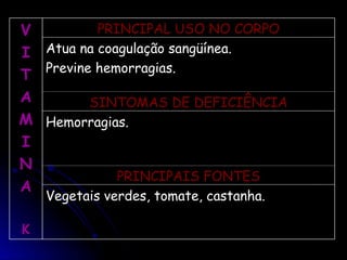 V
V
I
I
T
T
A
A
M
M
I
I
N
N
A
A
K
K
PRINCIPAL USO NO CORPO
PRINCIPAL USO NO CORPO
Atua na coagulação sangüínea.
Atua na coagulação sangüínea.
Previne hemorragias.
Previne hemorragias.
SINTOMAS DE DEFICIÊNCIA
SINTOMAS DE DEFICIÊNCIA
Hemorragias.
Hemorragias.
PRINCIPAIS FONTES
PRINCIPAIS FONTES
Vegetais verdes, tomate, castanha.
Vegetais verdes, tomate, castanha.
 