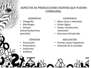 ASPECTOS DE PRODUCCIONES ESCRITAS QUE PUEDEN
CORREGIRSE.
NORMATIVA
• Ortografía
• Morfología
• Sintaxis
Léxico( barbarismo,
precisión)
CÓHESIÓN
• Puntuación
• Pronombres
• Sinónimos
• Anáforas
COHERENCIA
• Ideas claras y relevantes
• Orden lógico
• Partes, introducción,
conclusión
• Estructura del párrafo.
ADECUACIÓN
• Formas y giros lingüísticos
• Selección de la variedad
 