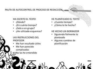 PAUTA DE AUTOCONTROL DE PROCESO DE REDACCIÓN
HA ESCRITO EL TEXTO
• ¿Dónde?
• ¿En cuánto tiempo?
• ¿Solo o en grupo?
• ¿He utilizado esquemas?
LAS INSTRUCCIONES DEL
PROFESOR
• Me han resultado útiles
• Me han parecido
complicadas
• No las he entendido
HE PLANIFICADO EL TEXTO
• ¿Cuánto tiempo?
• ¿Cómo lo he hecho?
HE HECHO UN BORRADOR
• Siguiendo fielmente lo
planteado
• Algunos cambios de
planificación
 