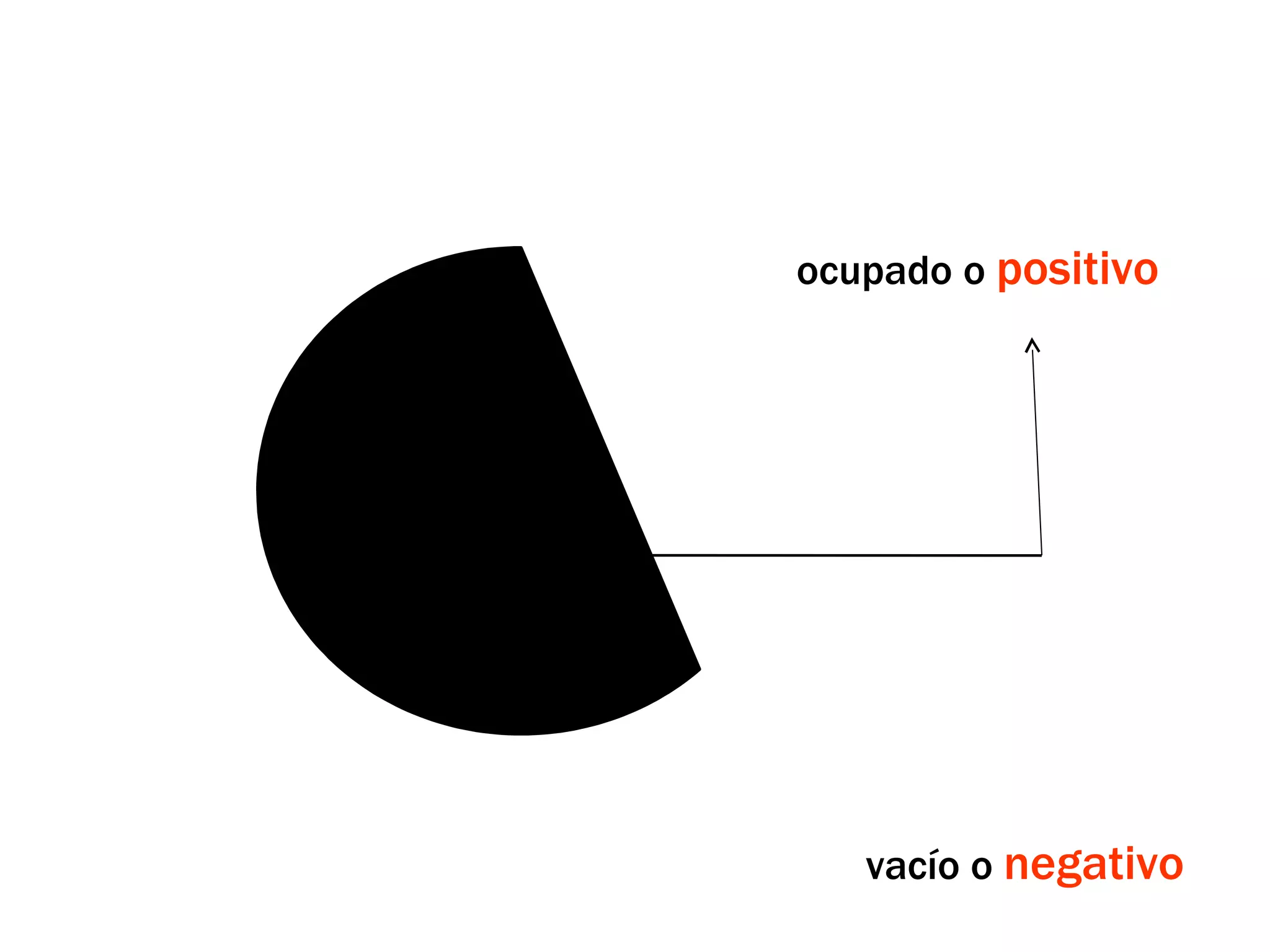 ocupado o  positivo vacío o  negativo 