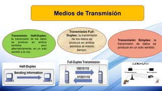 Medios de Transmisión
Transmisión Simplex: la
transmisión de datos se
produce en un solo sentido.
Transmisión Half-Duplex:
la transmisión de los datos
se produce en ambos
sentidos pero
alternativamente, en un solo
sentido a la vez.
Transmisión Full-
Duplex: la transmisión
de los datos se
produce en ambos
sentidos al mismo
tiempo.
 