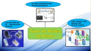 Las redes PAN (red
de administración
personal)
CAN: Campus Area
Network, Red
de Area Campus.
Las redes SAN (Red de área
de almacenamiento)
 