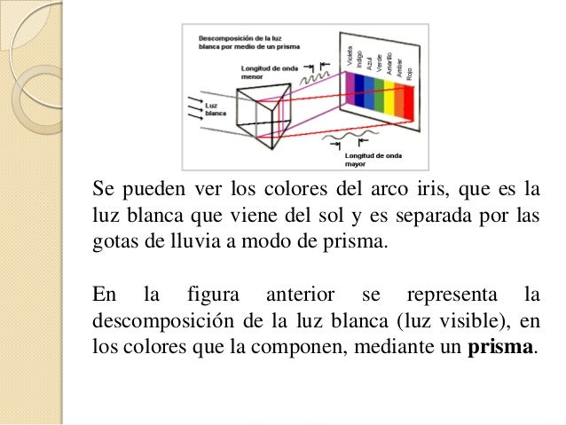 Composición y descomposición de la luz blanca
