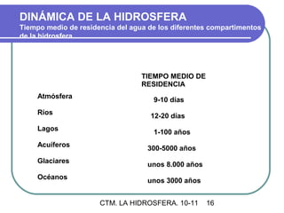 DINÁMICA DE LA HIDROSFERA
Tiempo medio de residencia del agua de los diferentes compartimentos
de la hidrosfera




                                  TIEMPO MEDIO DE
                                  RESIDENCIA
     Atmósfera                       9-10 días
     Ríos                           12-20 días
     Lagos                           1-100 años
     Acuíferos                      300-5000 años
     Glaciares                      unos 8.000 años
     Océanos                        unos 3000 años


                      CTM. LA HIDROSFERA. 10-11       16
 
