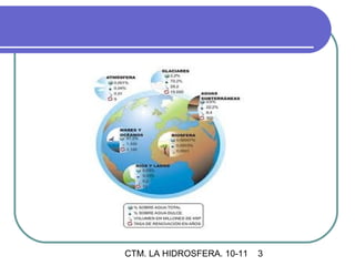 CTM. LA HIDROSFERA. 10-11   3
 