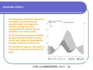 DIAGRAMA HÍDRICO




    Los diagramas climáticos indican la
    intensidad y duración de una
    estación árida. Los diagramas
    hídricos, aunque son más
    complicados de realizar que los
    climáticos son más exactos.
    El cálculo de los períodos de déficit
    de agua (estación árida) se puede
    utilizar para saber las necesidades
    de riego, el tipo de cultivos, etc.
    El superávit de agua es interesante a
    la hora de conocer los recursos del
    agua.




                             CTM. LA HIDROSFERA. 10-11   34
 